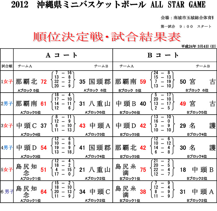 第10回沖縄県ミニバスケット・オールスターＧＡＭＥ大会の対戦結果表-1