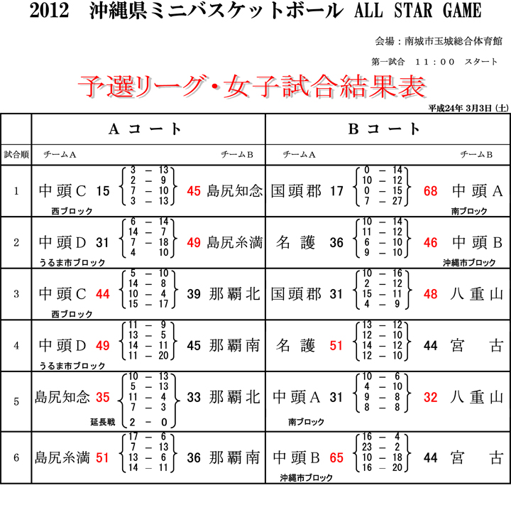 第10回沖縄県ミニバスケット・オールスターＧＡＭＥ大会の対戦結果表-2