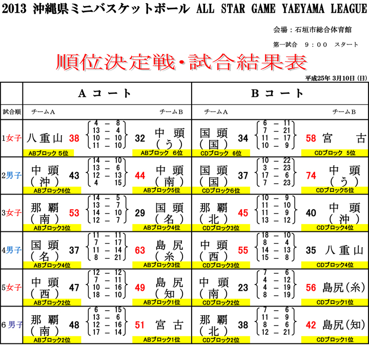 第11回沖縄県ミニバスケット・オールスターＧＡＭＥ大会の対戦結果表