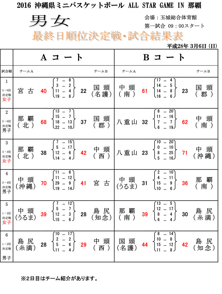 第14回沖縄県ミニバスケット・オールスターＧＡＭＥ大会の順位結果表